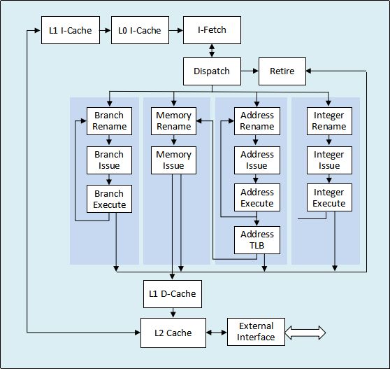 微处理器 GPTX1 CPU