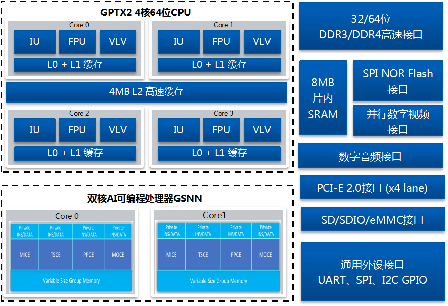 Microprocessors GP 8300