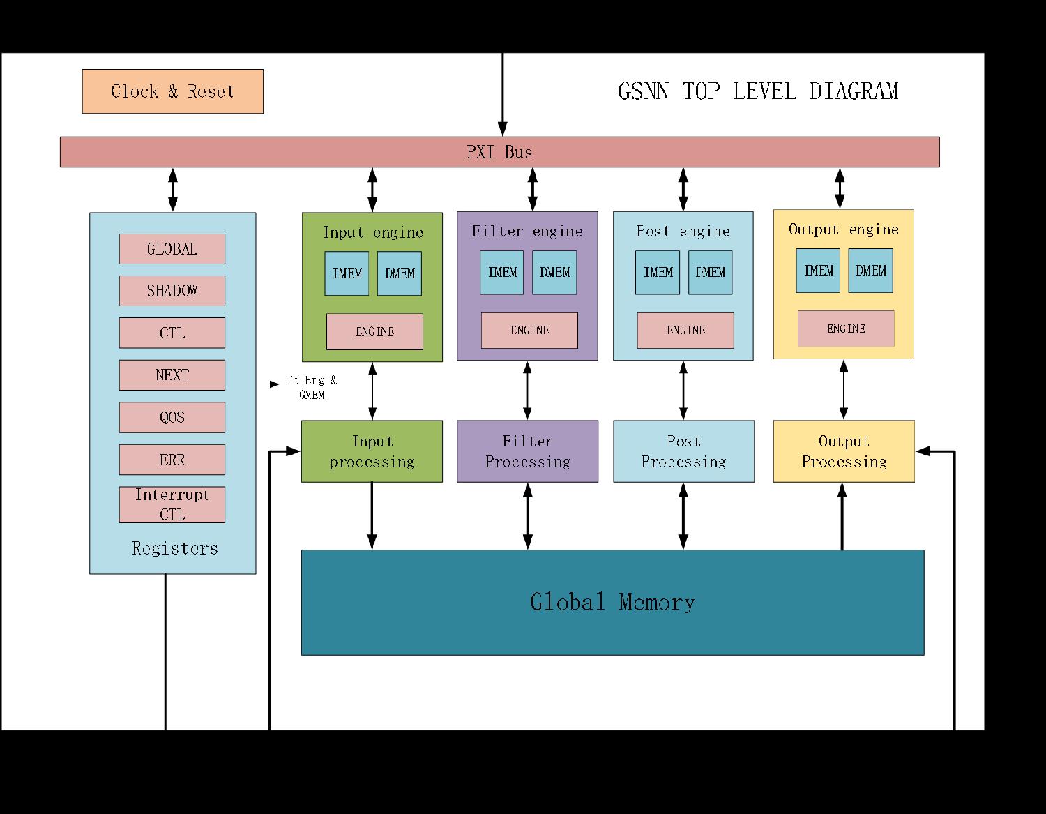 Microprocessors GSNN