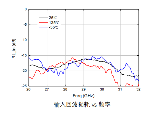 GaAs 低噪声放大器芯片 MH1032