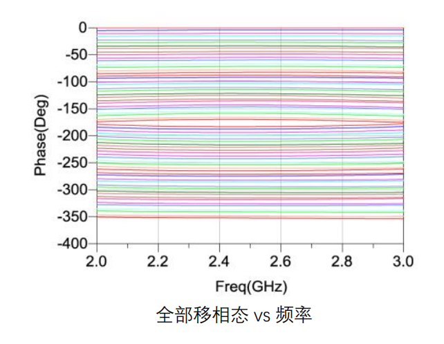 GaAs 数控移相器芯片 MH506