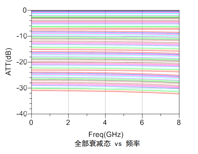 GaAs 数控衰减器芯片 MH571