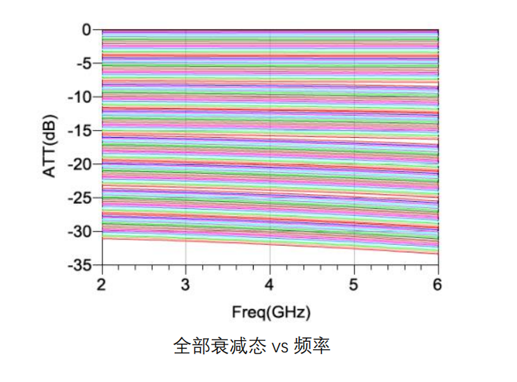 GaAs numerical control attenuator chip MH572