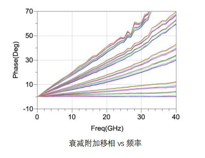 GaAs 数控衰减器芯片 MH573