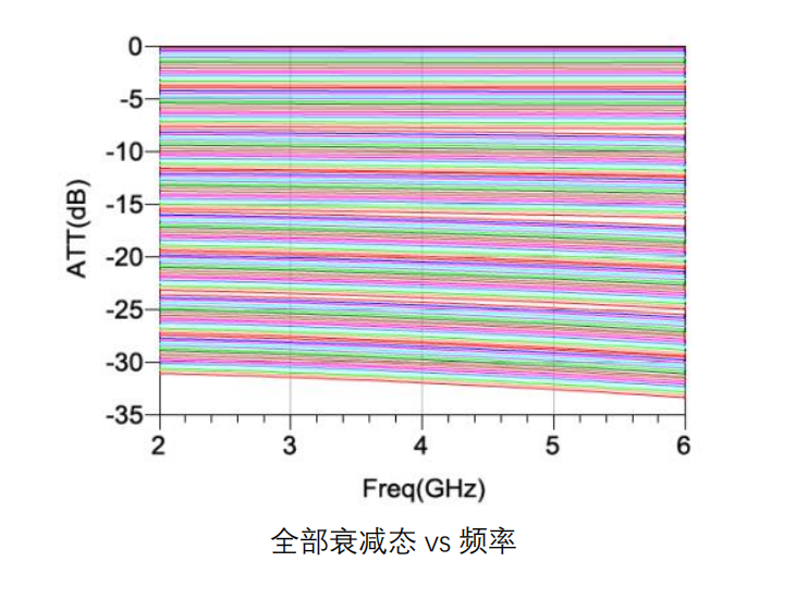 GaAs 数控衰减器芯片 MH572