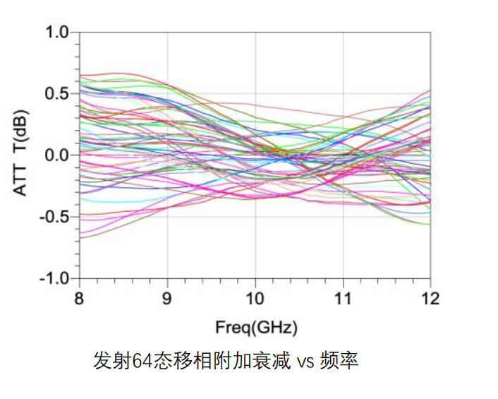 GaAs 幅相控制多功能芯片 HMF004