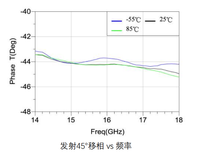 GaAs 幅相控制多功能芯片 HMF002