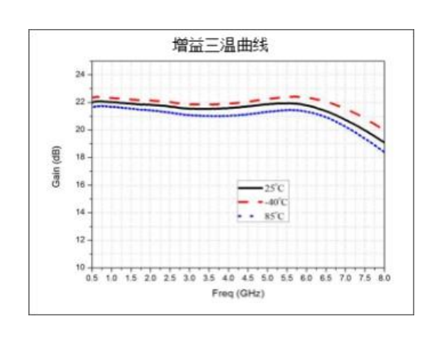 Low noise amplifier series chip KDF210230_L33