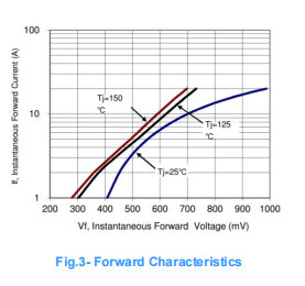 Power Schottky diode SBTD10100VCT