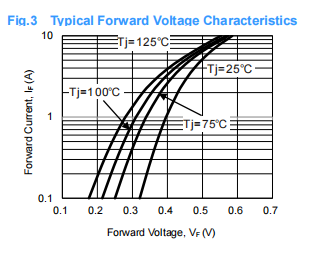 Power Schottky diode SH12F