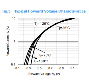 Power Schottky diode SL22A